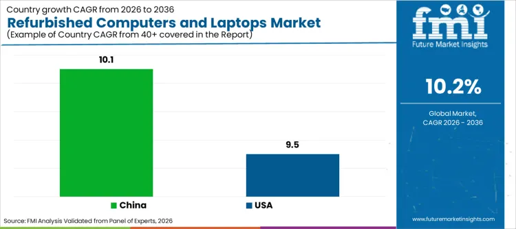 Refurbished Computers And Laptops Market Cagr Analysis By Country