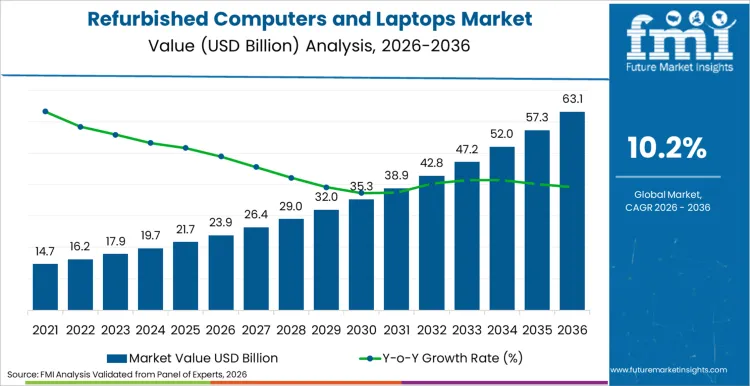 Refurbished Computers And Laptops Market Market Value Analysis