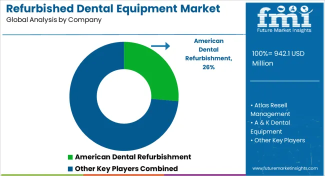 Refurbished Dental Equipment Market Analysis By Company