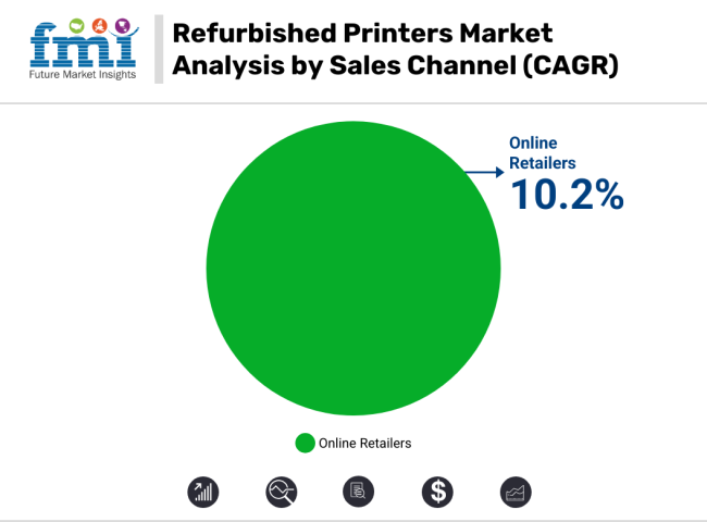 Refurbished Printers Market Analysis By Sales Channel