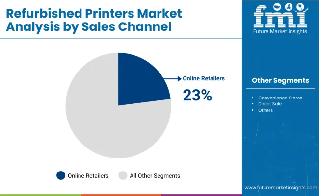 Refurbished Printers Market Analysis By Sales Channel