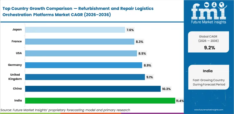 Refurbishment And Repair Logistics Orchestration Platforms Market Cagr Analysis By Country