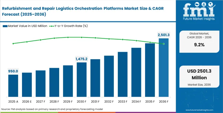 Refurbishment And Repair Logistics Orchestration Platforms Market Market Value Analysis