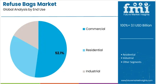 Refuse Bags Market Analysis By End Use