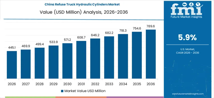 Refuse Truck Hydraulic Cylinders Market Country Value Analysis