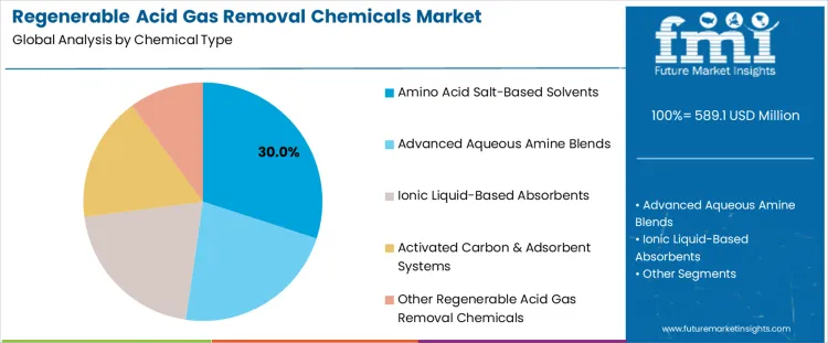Regenerable Acid Gas Removal Chemicals Market Analysis By Chemical Type