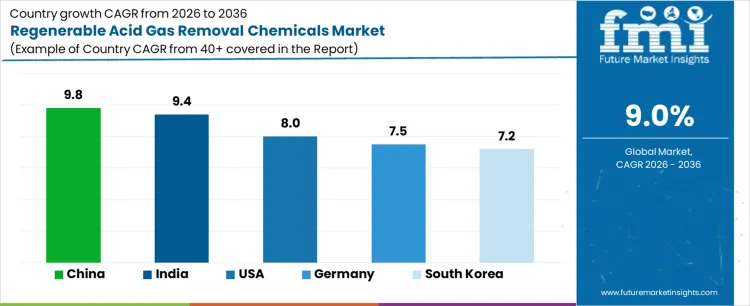 Regenerable Acid Gas Removal Chemicals Market Cagr Analysis By Country