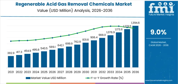 Regenerable Acid Gas Removal Chemicals Market Market Value Analysis