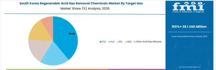 Regenerable Acid Gas Removal Chemicals Market South Korea Market Share Analysis By Target Gas