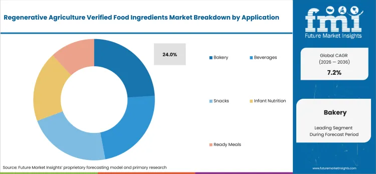 Regenerative Agriculture Verified Food Ingredients Market Analysis By Application