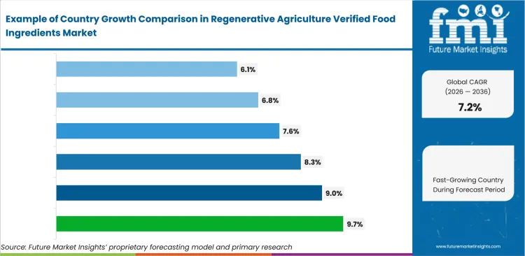 Regenerative Agriculture Verified Food Ingredients Market Cagr Analysis By Country