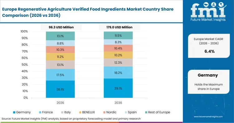 Regenerative Agriculture Verified Food Ingredients Market Europe Country Market Share Analysis, 2026 & 2036