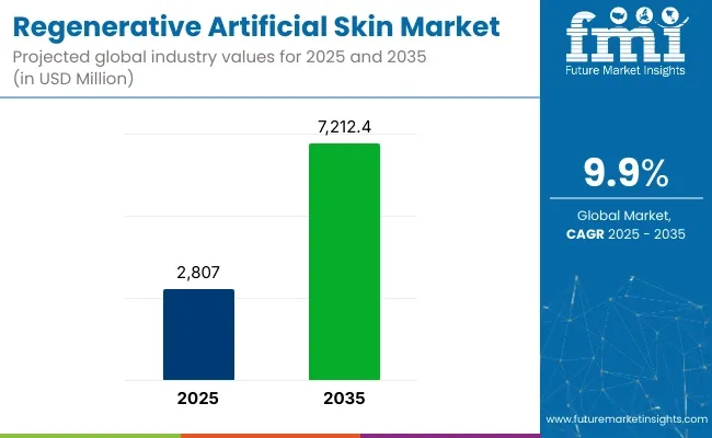 Regenerative Artificial Skin Market