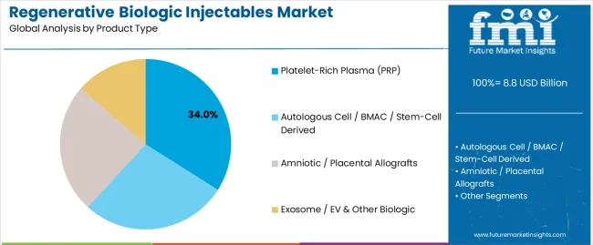 Regenerative Biologic Injectables Market Analysis By Product Type Regenerative Biologic Injectables Market Analysis By Product Type