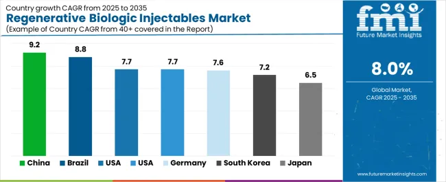 Regenerative Biologic Injectables Market Cagr Analysis By Country Regenerative Biologic Injectables Market Cagr Analysis By Country