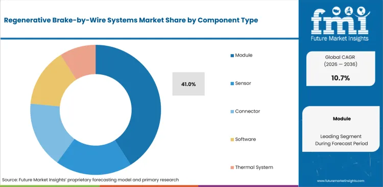 Regenerative Brake By Wire Systems Market Analysis By Component Type