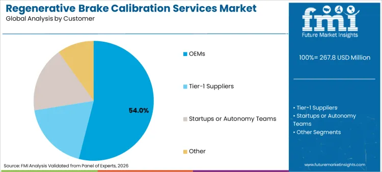 Regenerative Brake Calibration Services Market Analysis By Customer