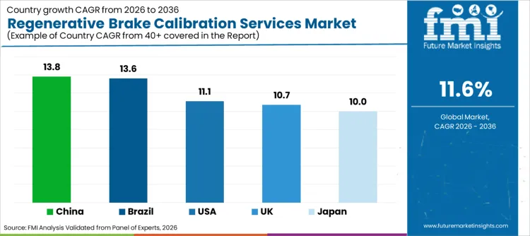 Regenerative Brake Calibration Services Market Cagr Analysis By Country
