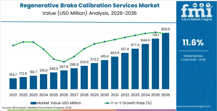 Regenerative Brake Calibration Services Market Market Value Analysis
