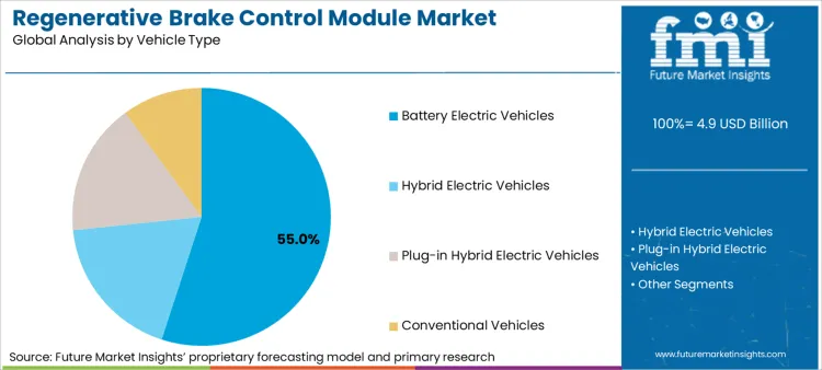 Regenerative Brake Control Module Market Analysis By Vehicle Type Regenerative Brake Control Module Market Analysis By Vehicle Type