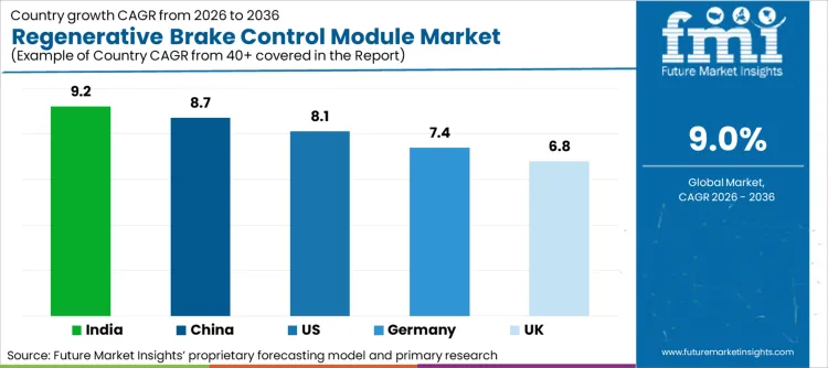 Regenerative Brake Control Module Market Cagr Analysis By Country Regenerative Brake Control Module Market Cagr Analysis By Country