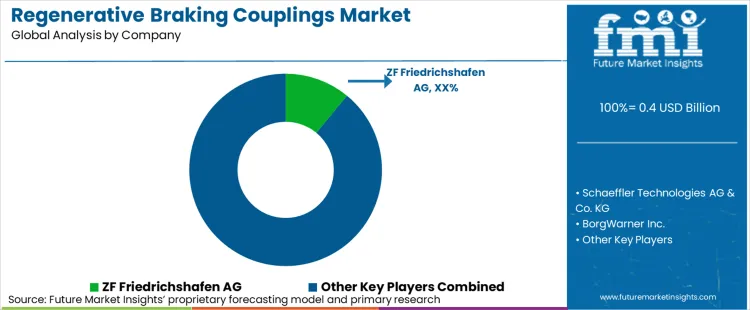 Regenerative Braking Couplings Market Analysis By Company