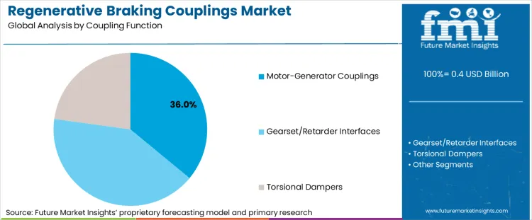 Regenerative Braking Couplings Market Analysis By Coupling Function
