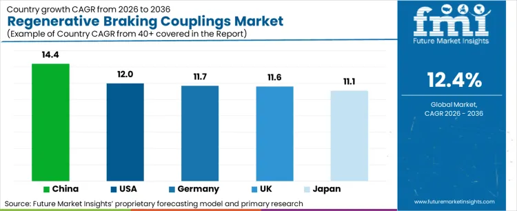 Regenerative Braking Couplings Market Cagr Analysis By Country