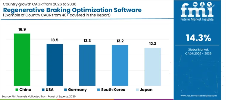 Regenerative Braking Optimization Software Market Cagr Analysis By Country