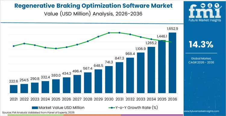 Regenerative Braking Optimization Software Market Market Value Analysis
