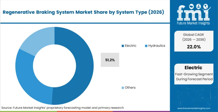 Regenerative Braking System Market Analysis By System Type