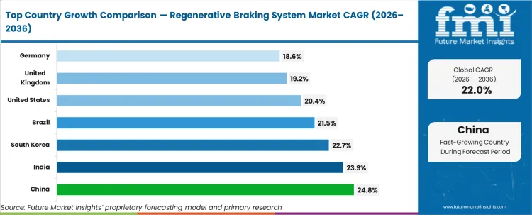 Regenerative Braking System Market Cagr Analysis By Country