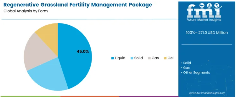 Regenerative Grassland Fertility Management Package Market Analysis By Form