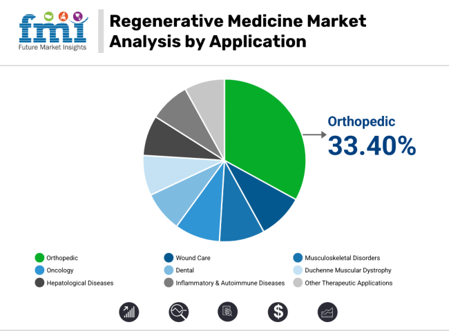 Regenerative Medicine Market Analysis By Application