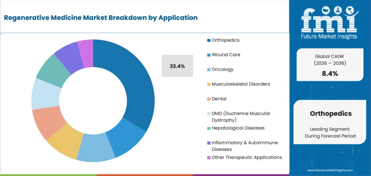 Regenerative Medicine Market Analysis By Application Regenerative Medicine Market Analysis By Application