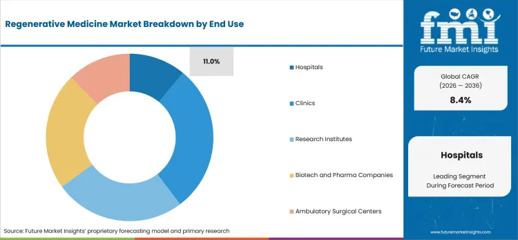 Regenerative Medicine Market Analysis By End Use Regenerative Medicine Market Analysis By End Use