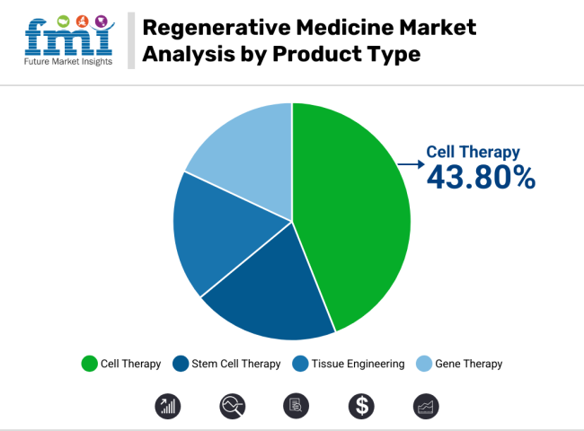 Regenerative Medicine Market Analysis By Product Type
