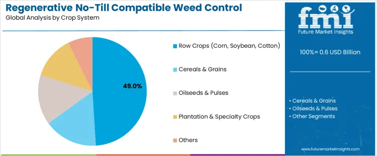 Regenerative No Till Compatible Weed Control Adjuvant Market Analysis By Crop System