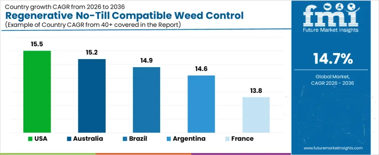 Regenerative No Till Compatible Weed Control Adjuvant Market Cagr Analysis By Country