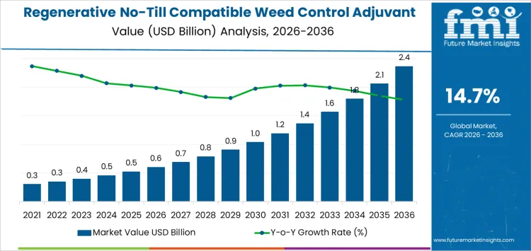 Regenerative No Till Compatible Weed Control Adjuvant Market Market Value Analysis