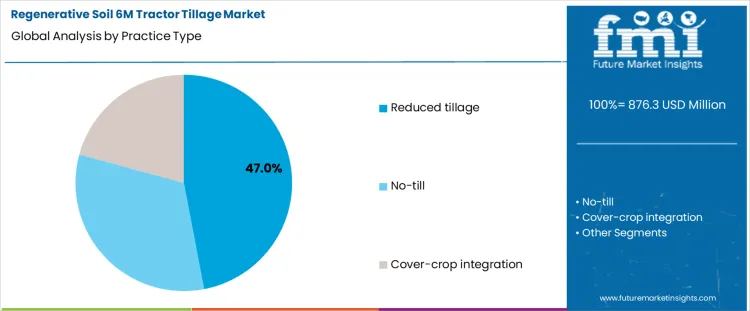 Regenerative Soil 6m Tractor Tillage Market Analysis By Practice Type
