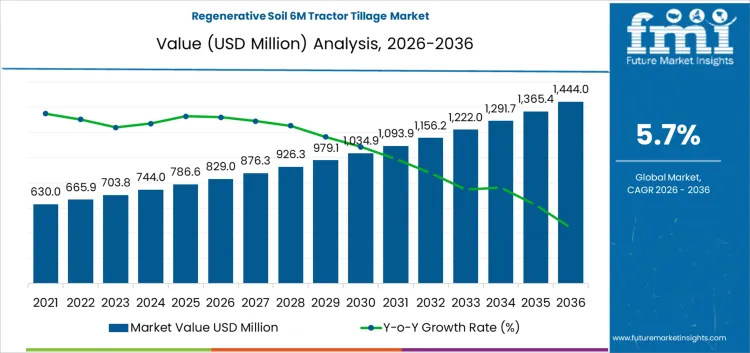 Regenerative Soil 6m Tractor Tillage Market Market Value Analysis