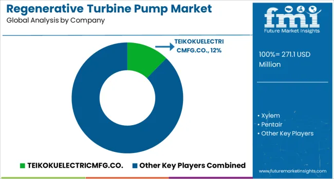 Regenerative Turbine Pump Market Analysis By Company
