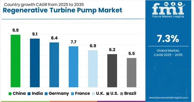 Regenerative Turbine Pump Market Cagr Analysis By Country