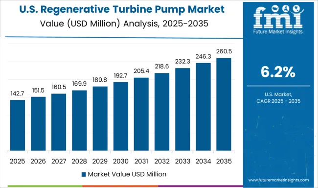 Regenerative Turbine Pump Market Country Value Analysis