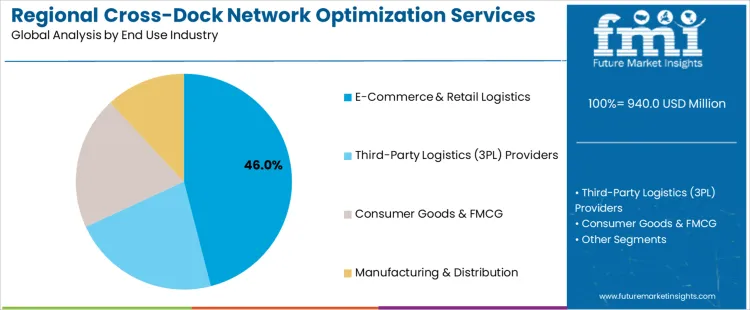 Regional Cross Dock Network Optimization Services Market Analysis By End Use Industry