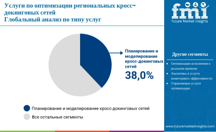 Regional Cross Dock Network Optimization Services Market By Service Type Ru