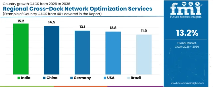 Regional Cross Dock Network Optimization Services Market Cagr Analysis By Country