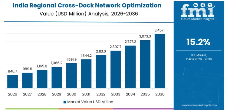 Regional Cross Dock Network Optimization Services Market Country Value Analysis