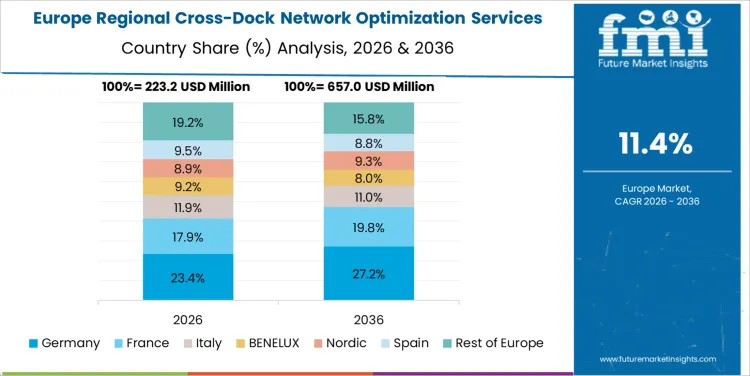 Regional Cross Dock Network Optimization Services Market Europe Country Market Share Analysis, 2026 & 2036